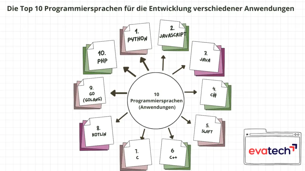 Die Top 10 Programmiersprachen
